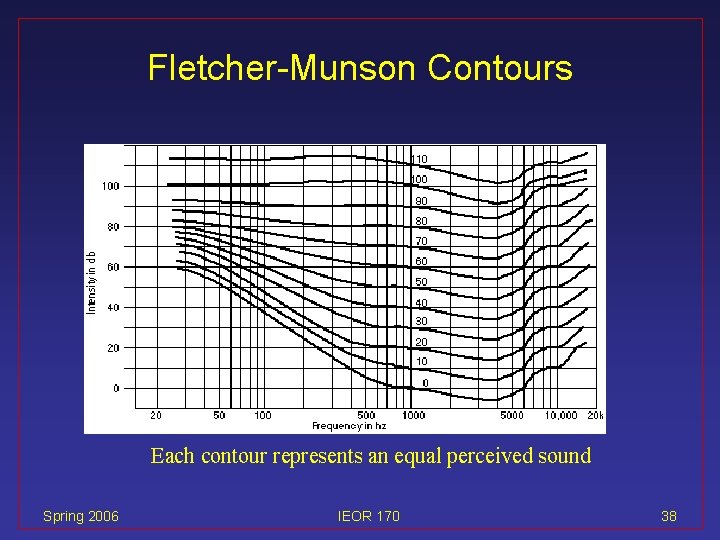 Fletcher-Munson Contours Each contour represents an equal perceived sound Spring 2006 IEOR 170 38