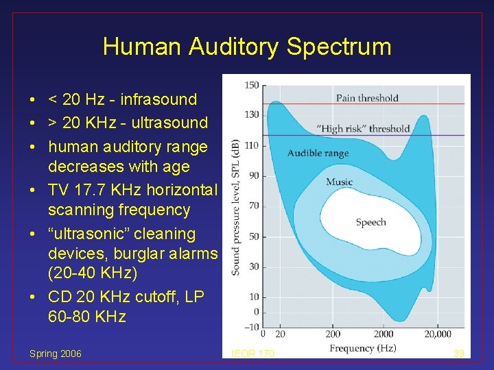 Human Auditory Spectrum • < 20 Hz - infrasound • > 20 KHz -