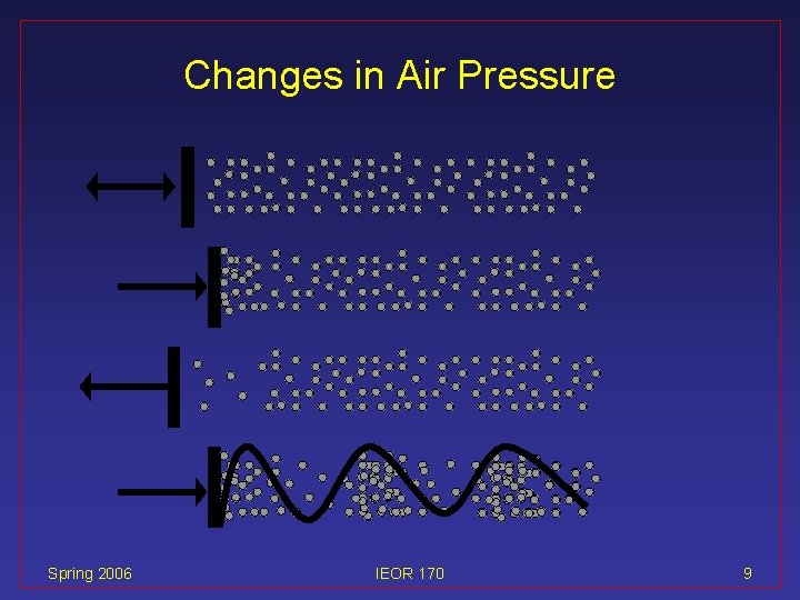 Changes in Air Pressure Spring 2006 IEOR 170 9 