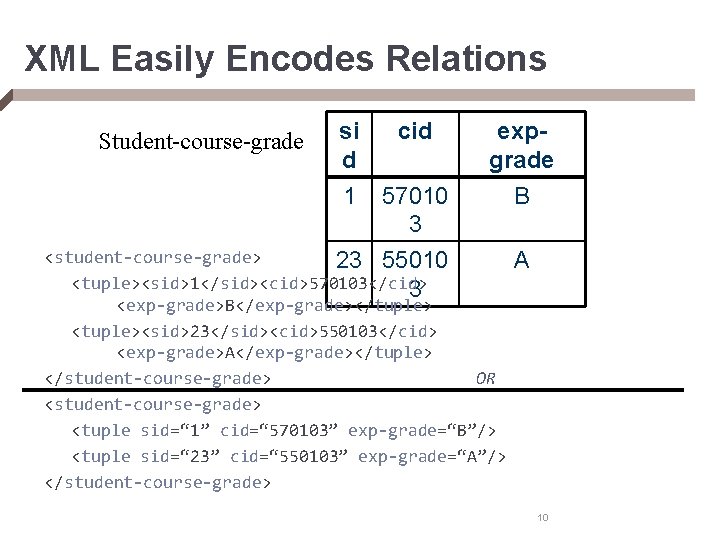 XML Easily Encodes Relations Student-course-grade si cid d 1 57010 3 expgrade B <student-course-grade>