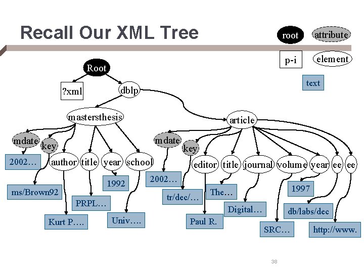 Recall Our XML Tree Root ? xml 2002… element article mdate author title year
