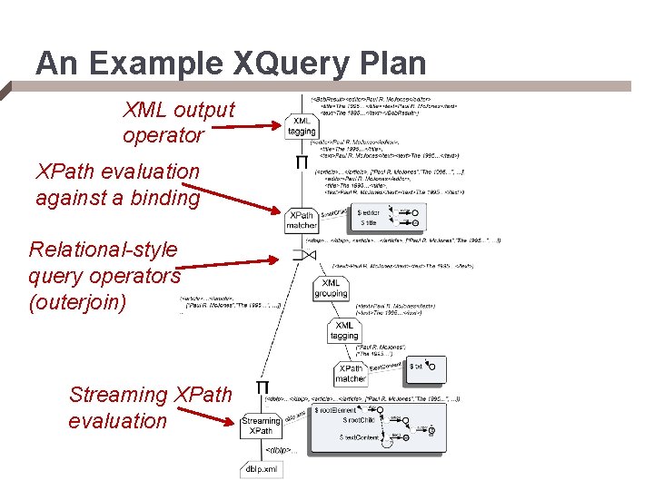 An Example XQuery Plan XML output operator XPath evaluation against a binding Relational-style query