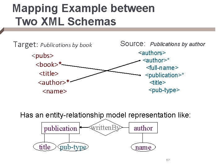 Mapping Example between Two XML Schemas Target: Publications by book Source: Publications by author