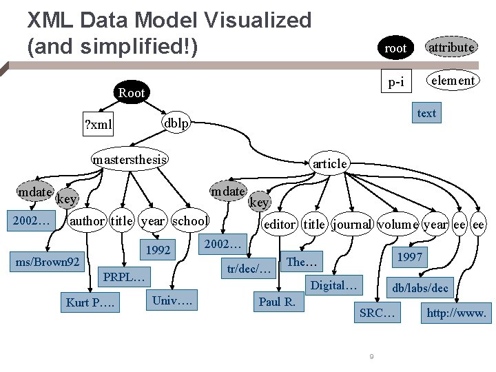 XML Data Model Visualized (and simplified!) Root ? xml 2002… element article mdate author