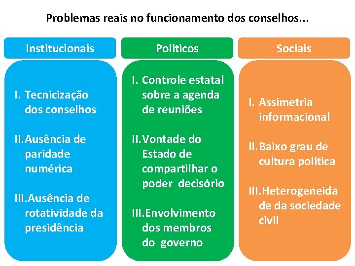 Problemas reais no funcionamento dos conselhos. . . Institucionais I. Tecnicização dos conselhos II.