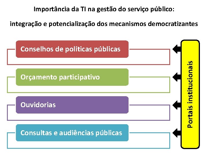 Importância da TI na gestão do serviço público: integração e potencialização dos mecanismos democratizantes