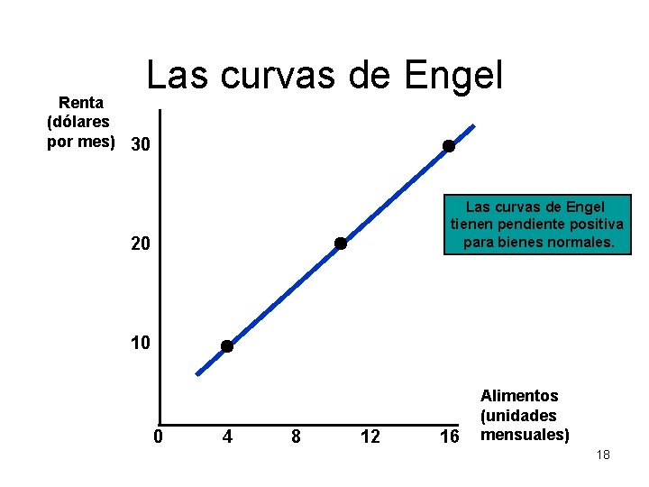 Las curvas de Engel Renta (dólares por mes) 30 Las curvas de Engel tienen