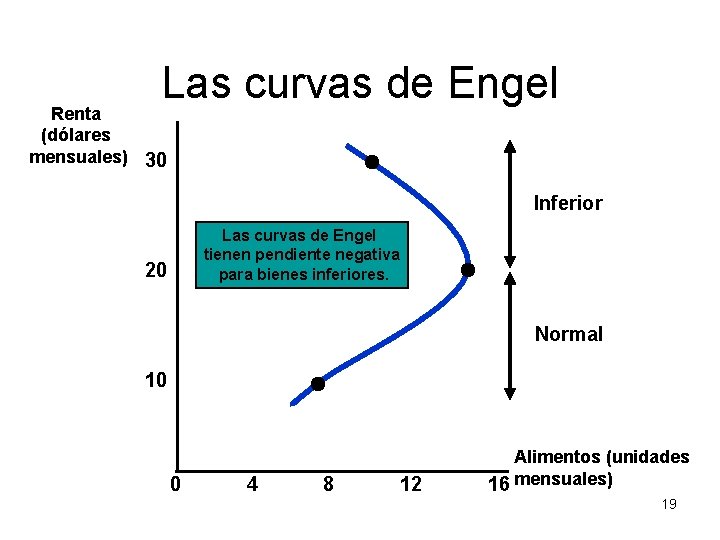 Las curvas de Engel Renta (dólares mensuales) 30 Inferior Las curvas de Engel tienen