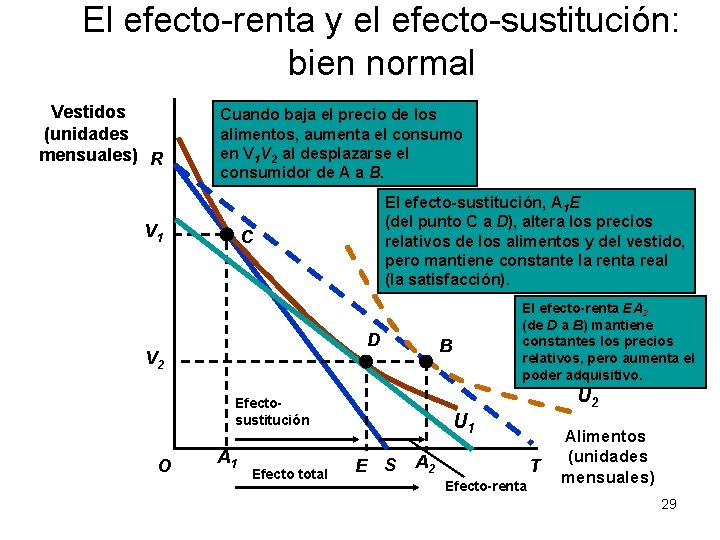 El efecto-renta y el efecto-sustitución: bien normal Vestidos (unidades mensuales) R Cuando baja el