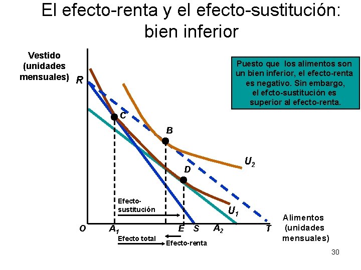 El efecto-renta y el efecto-sustitución: bien inferior Vestido (unidades mensuales) R Puesto que los