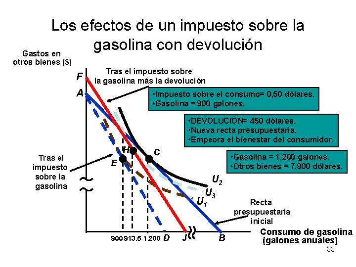 Los efectos de un impuesto sobre la gasolina con devolución Gastos en otros bienes