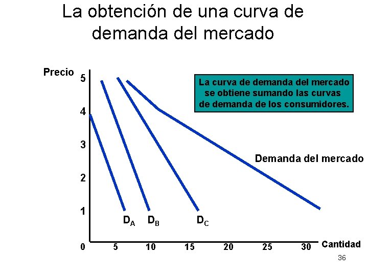 La obtención de una curva de demanda del mercado Precio 5 La curva de