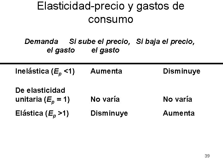 Elasticidad-precio y gastos de consumo Demanda Si sube el precio, Si baja el precio,