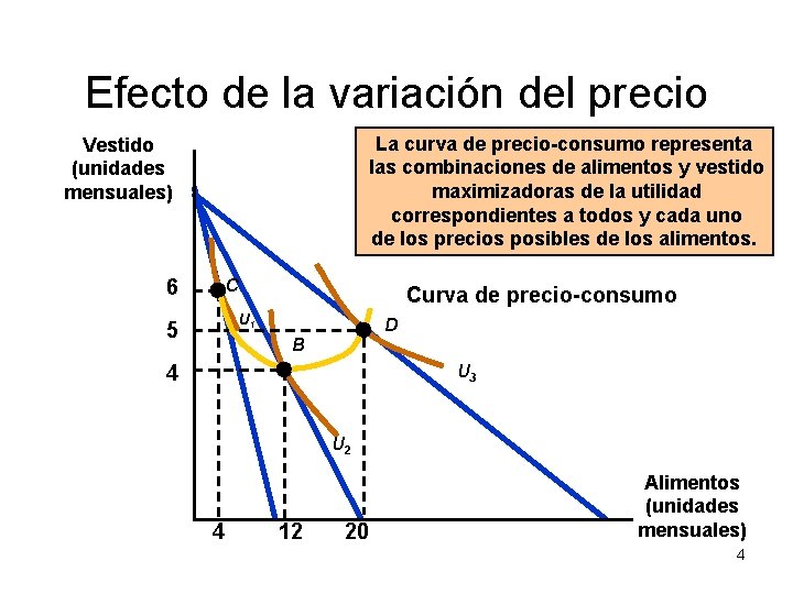 Efecto de la variación del precio La curva de precio-consumo representa las combinaciones de