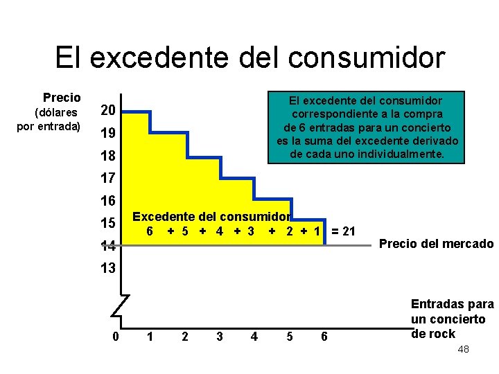 El excedente del consumidor Precio (dólares por entrada) El excedente del consumidor correspondiente a