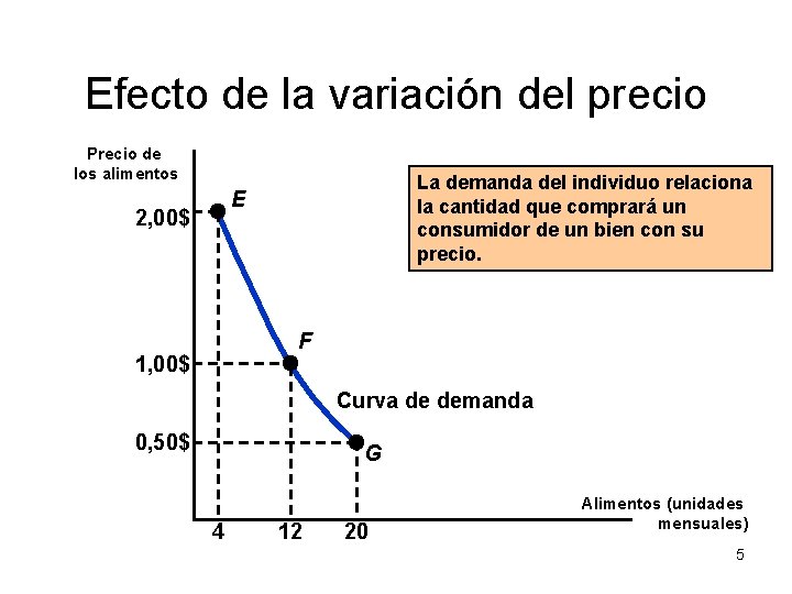 Efecto de la variación del precio Precio de los alimentos La demanda del individuo