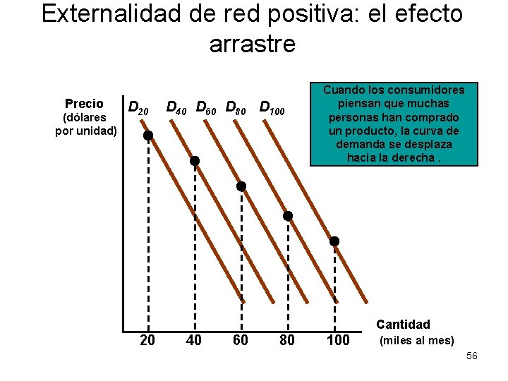 Externalidad de red positiva: el efecto arrastre Precio (dólares por unidad) D 20 D