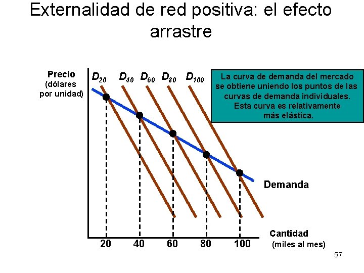 Externalidad de red positiva: el efecto arrastre Precio (dólares por unidad) D 20 D