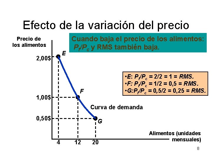 Efecto de la variación del precio Precio de los alimentos E 2, 00$ Cuando