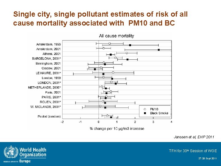 Single city, single pollutant estimates of risk of all cause mortality associated with PM