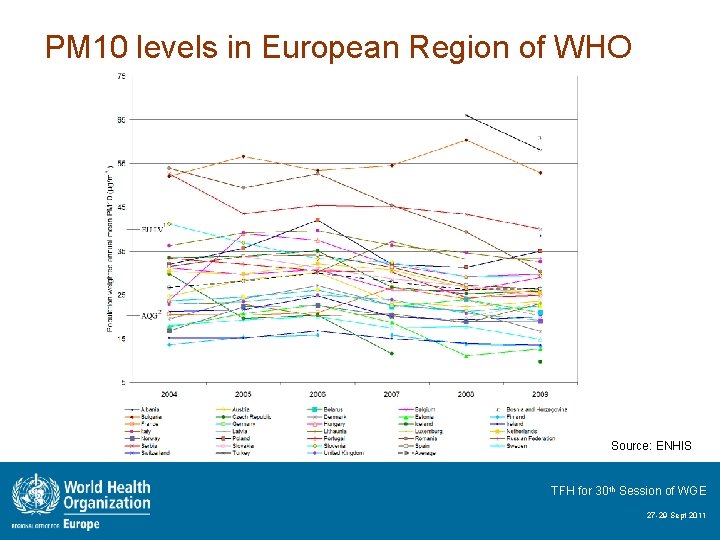 PM 10 levels in European Region of WHO Source: ENHIS TFH for 30 th
