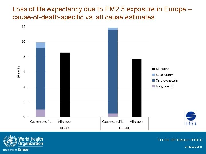 Loss of life expectancy due to PM 2. 5 exposure in Europe – cause-of-death-specific