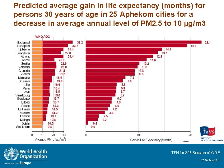 Predicted average gain in life expectancy (months) for persons 30 years of age in