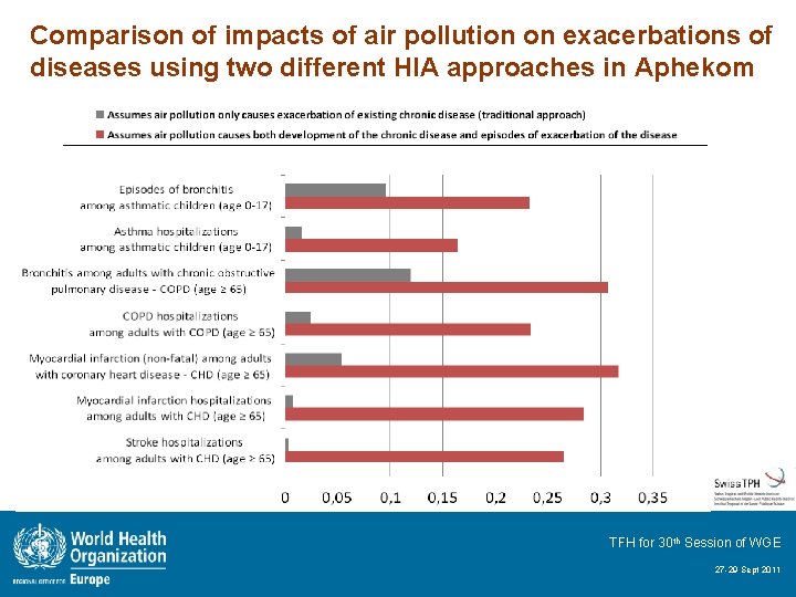 Comparison of impacts of air pollution on exacerbations of diseases using two different HIA