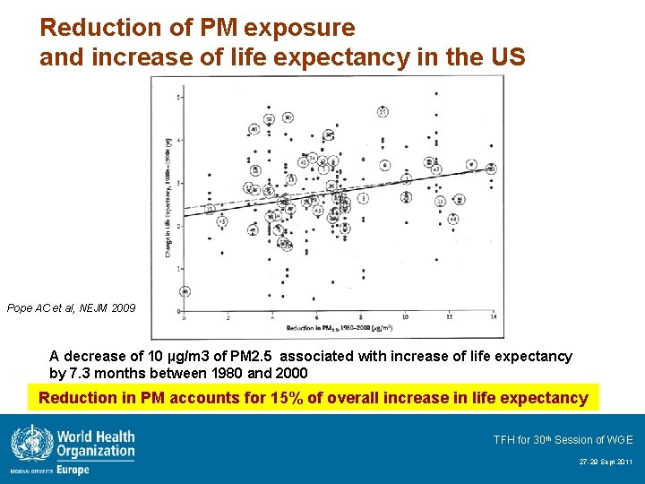 Reduction of PM exposure and increase of life expectancy in the US Pope AC