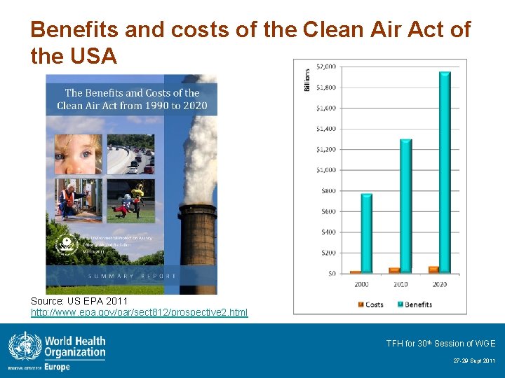 Benefits and costs of the Clean Air Act of the USA Source: US EPA