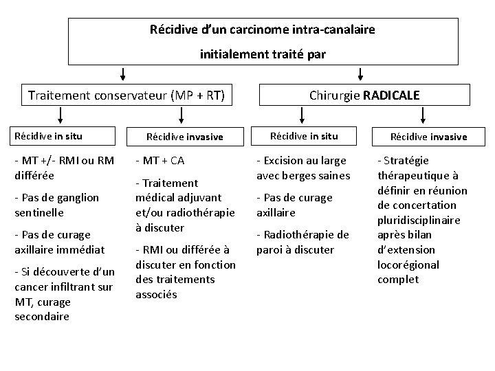 Récidive d’un carcinome intra-canalaire initialement traité par Traitement conservateur (MP + RT) Récidive in