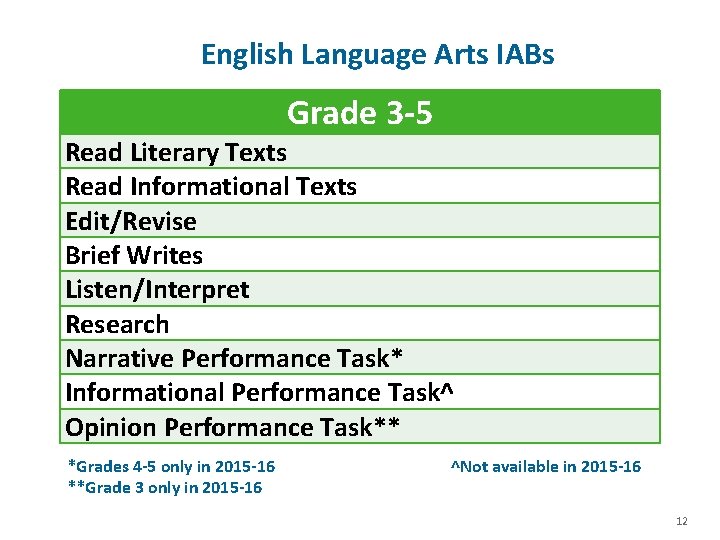 English Language Arts IABs Grade 3 -5 Read Literary Texts Read Informational Texts Edit/Revise