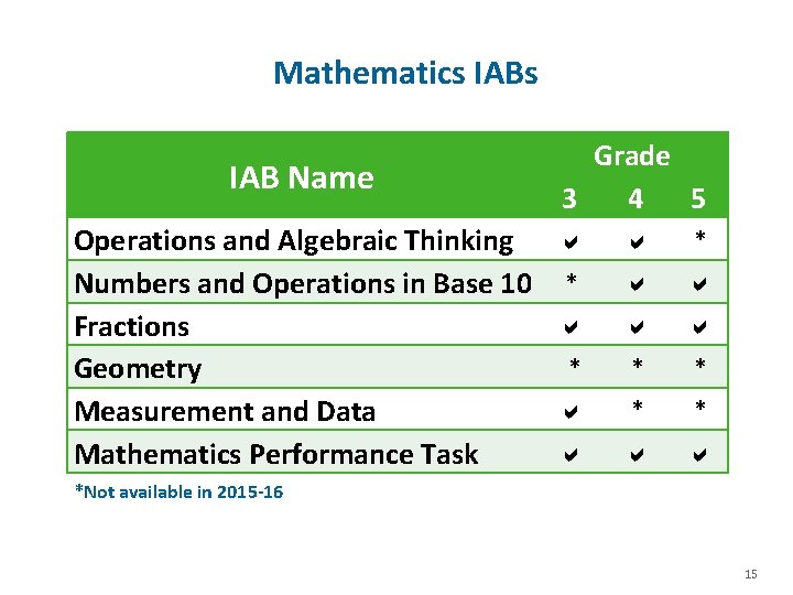 Mathematics IAB Name Operations and Algebraic Thinking Numbers and Operations in Base 10 Fractions