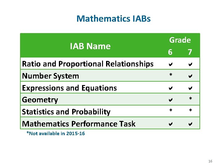 Mathematics IAB Name Ratio and Proportional Relationships Number System Expressions and Equations Geometry Statistics