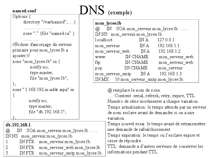 named. conf Options { directory “/var/named”; …. } ………………. zone “. ” {file “named.