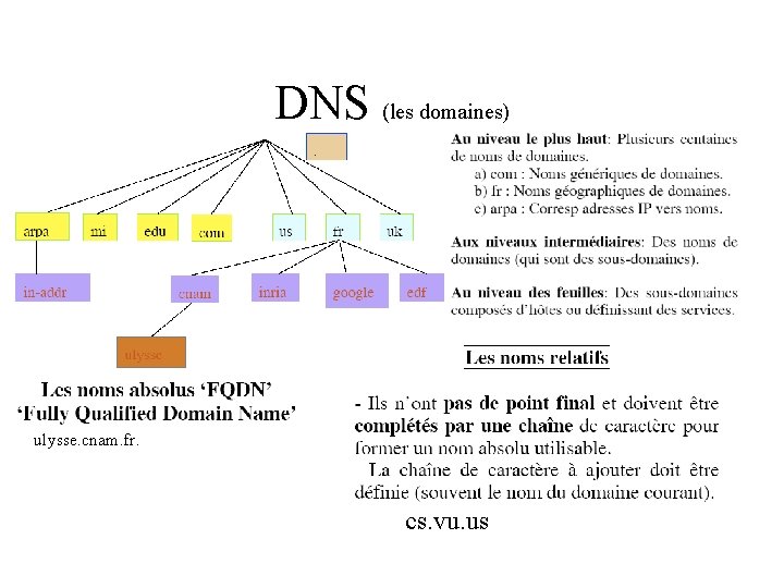 DNS (les domaines) ulysse. cnam. fr. cs. vu. us 