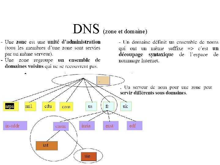 DNS (zone et domaine) 