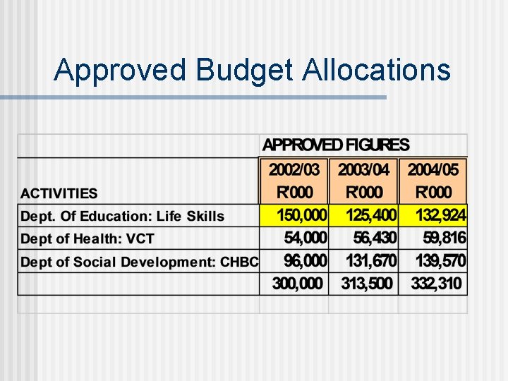 Approved Budget Allocations 