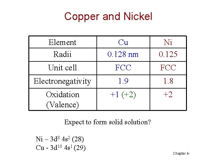 Copper and Nickel Element Radii Cu 0. 128 nm Ni 0. 125 Unit cell