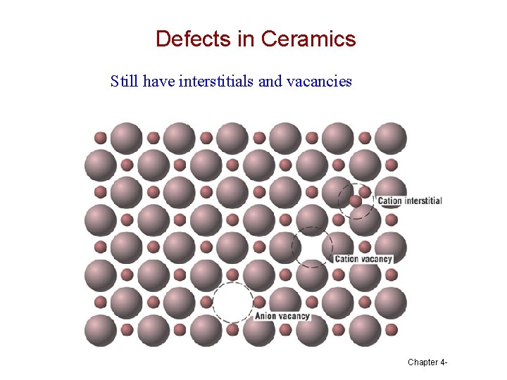 Defects in Ceramics Still have interstitials and vacancies Chapter 4 - 