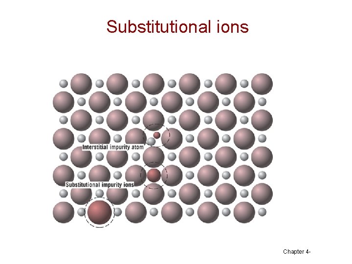 Substitutional ions Chapter 4 - 