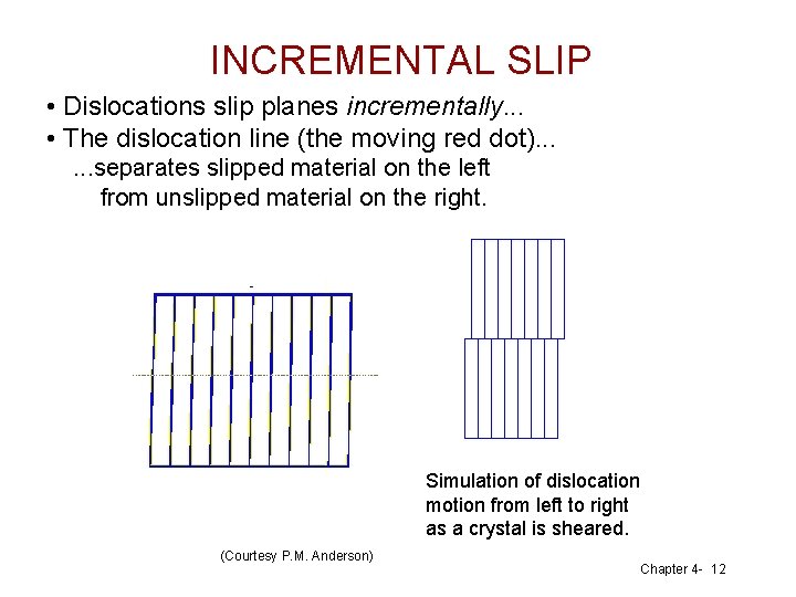 INCREMENTAL SLIP • Dislocations slip planes incrementally. . . • The dislocation line (the