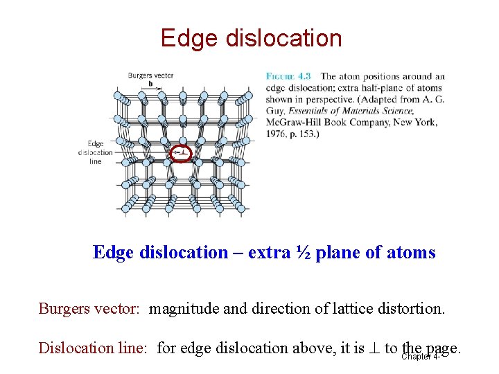 Edge dislocation – extra ½ plane of atoms Burgers vector: magnitude and direction of