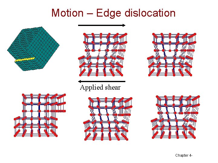 Motion – Edge dislocation Applied shear Chapter 4 - 