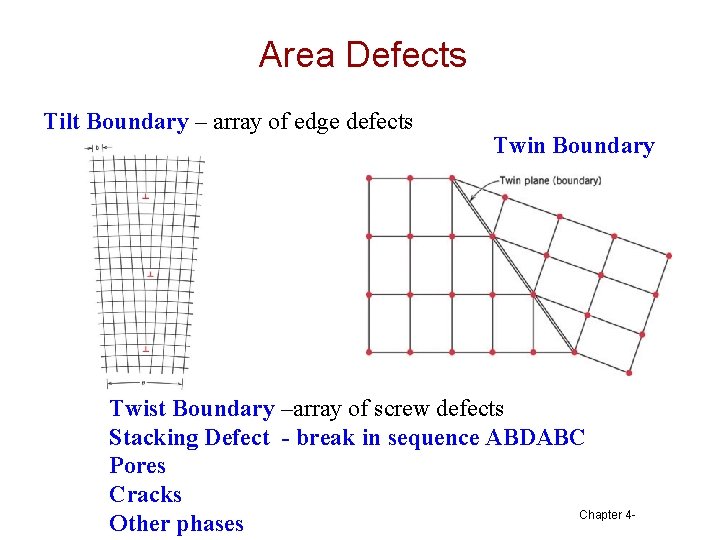 Area Defects Tilt Boundary – array of edge defects Twin Boundary Twist Boundary –array