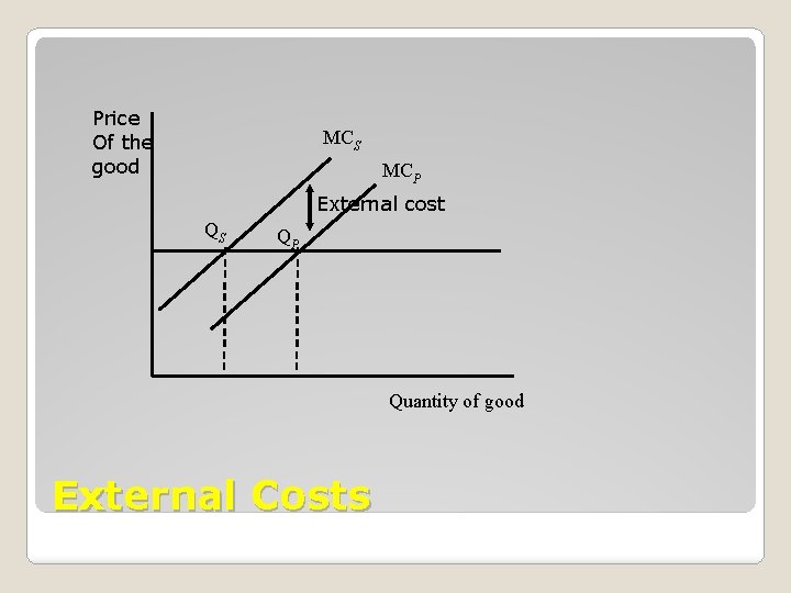 Price Of the good MCS MCP External cost QS QP Quantity of good External