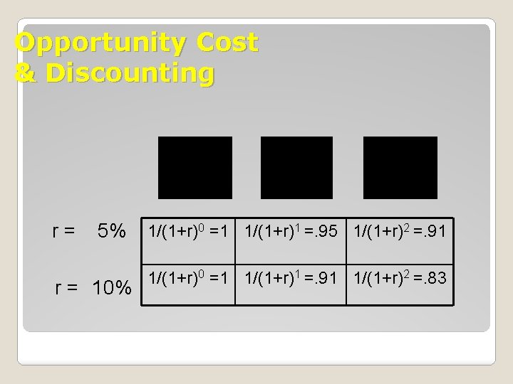 Opportunity Cost & Discounting r= 5% r = 10% 1/(1+r)0 =1 1/(1+r)1 =. 95