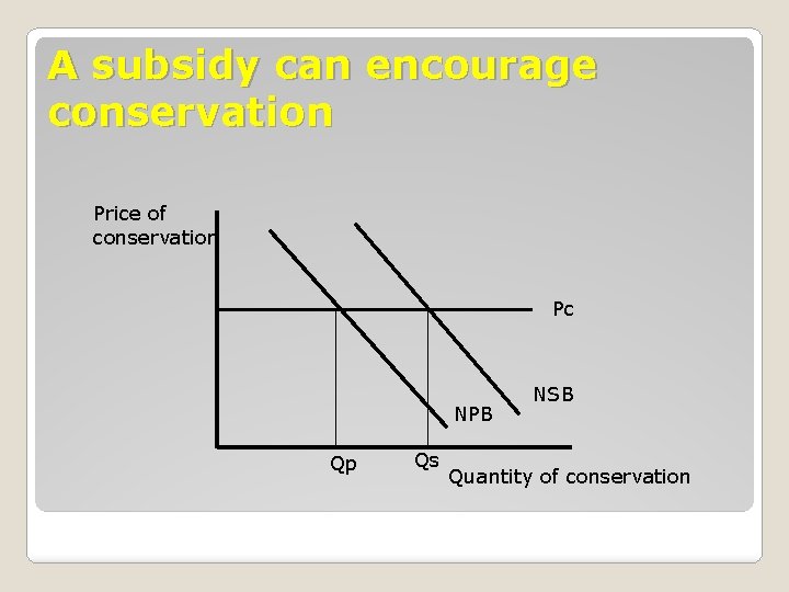 A subsidy can encourage conservation Price of conservation Pc NPB Qp Qs NSB Quantity