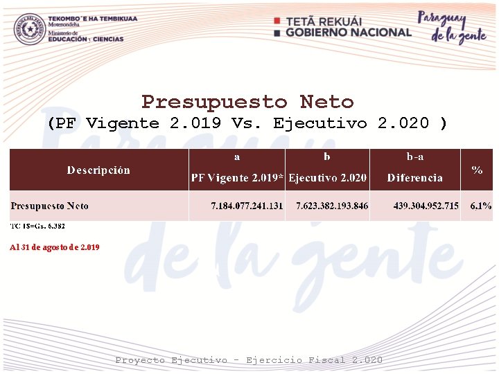 Presupuesto Neto (PF Vigente 2. 019 Vs. Ejecutivo 2. 020 ) Al 31 de