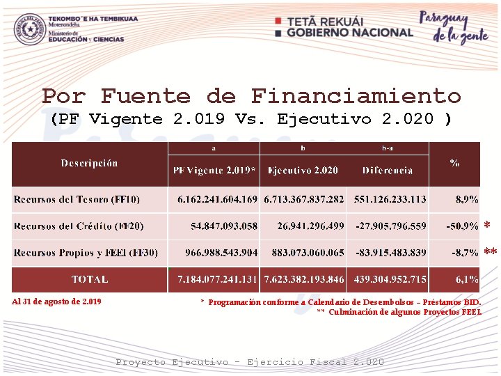 Por Fuente de Financiamiento (PF Vigente 2. 019 Vs. Ejecutivo 2. 020 ) Al